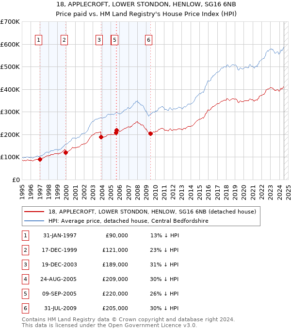 18, APPLECROFT, LOWER STONDON, HENLOW, SG16 6NB: Price paid vs HM Land Registry's House Price Index