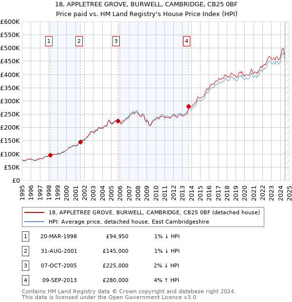 18, APPLETREE GROVE, BURWELL, CAMBRIDGE, CB25 0BF: Price paid vs HM Land Registry's House Price Index