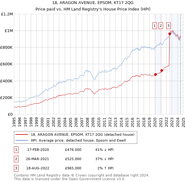 18, ARAGON AVENUE, EPSOM, KT17 2QG: Price paid vs HM Land Registry's House Price Index