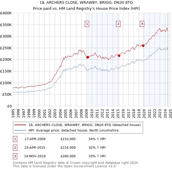 18, ARCHERS CLOSE, WRAWBY, BRIGG, DN20 8TQ: Price paid vs HM Land Registry's House Price Index