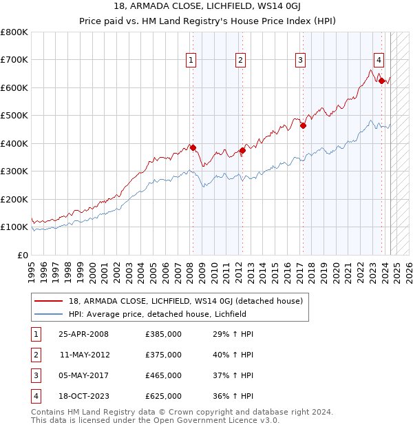 18, ARMADA CLOSE, LICHFIELD, WS14 0GJ: Price paid vs HM Land Registry's House Price Index