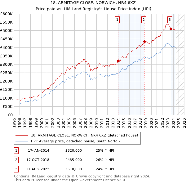 18, ARMITAGE CLOSE, NORWICH, NR4 6XZ: Price paid vs HM Land Registry's House Price Index