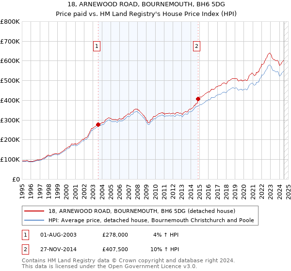 18, ARNEWOOD ROAD, BOURNEMOUTH, BH6 5DG: Price paid vs HM Land Registry's House Price Index