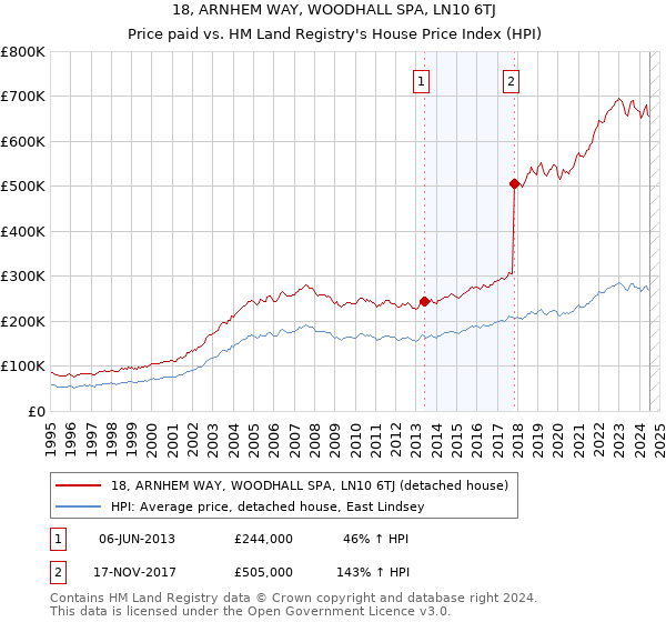 18, ARNHEM WAY, WOODHALL SPA, LN10 6TJ: Price paid vs HM Land Registry's House Price Index