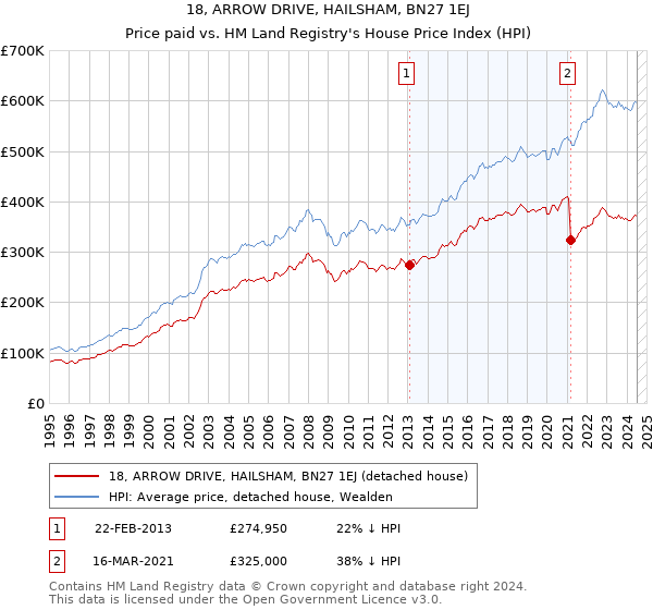 18, ARROW DRIVE, HAILSHAM, BN27 1EJ: Price paid vs HM Land Registry's House Price Index