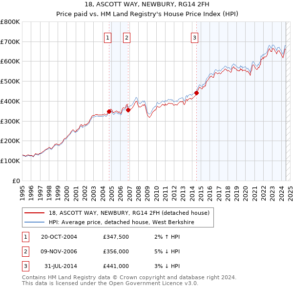 18, ASCOTT WAY, NEWBURY, RG14 2FH: Price paid vs HM Land Registry's House Price Index