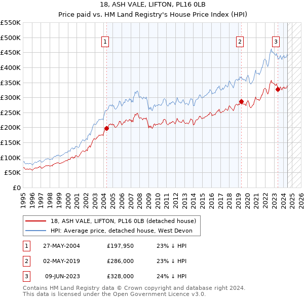 18, ASH VALE, LIFTON, PL16 0LB: Price paid vs HM Land Registry's House Price Index