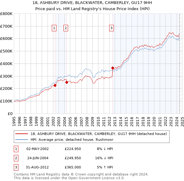 18, ASHBURY DRIVE, BLACKWATER, CAMBERLEY, GU17 9HH: Price paid vs HM Land Registry's House Price Index