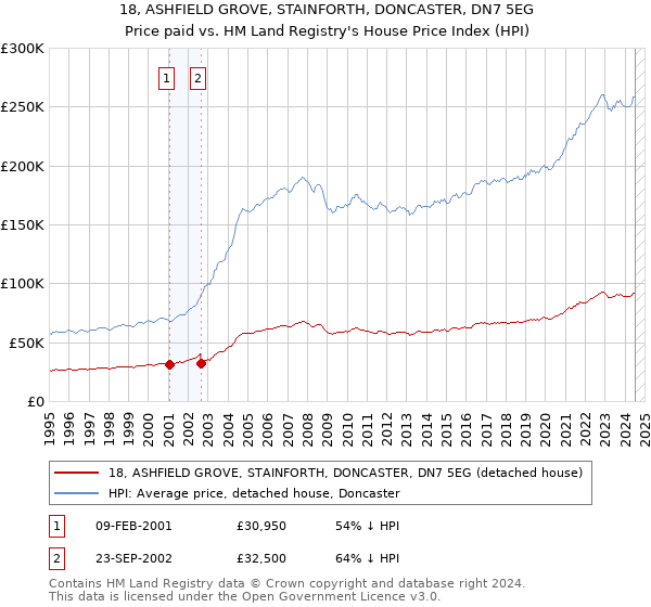 18, ASHFIELD GROVE, STAINFORTH, DONCASTER, DN7 5EG: Price paid vs HM Land Registry's House Price Index