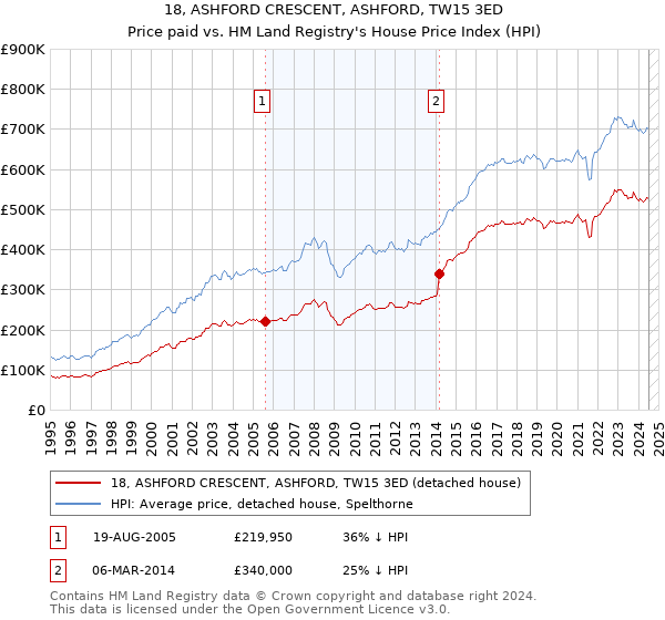 18, ASHFORD CRESCENT, ASHFORD, TW15 3ED: Price paid vs HM Land Registry's House Price Index