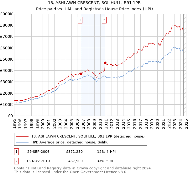 18, ASHLAWN CRESCENT, SOLIHULL, B91 1PR: Price paid vs HM Land Registry's House Price Index