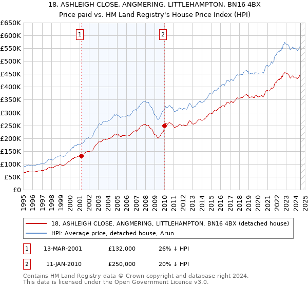 18, ASHLEIGH CLOSE, ANGMERING, LITTLEHAMPTON, BN16 4BX: Price paid vs HM Land Registry's House Price Index