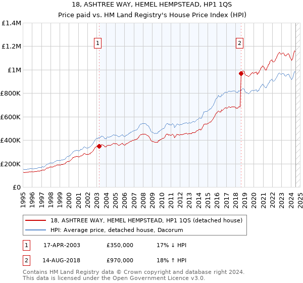 18, ASHTREE WAY, HEMEL HEMPSTEAD, HP1 1QS: Price paid vs HM Land Registry's House Price Index