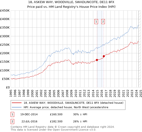 18, ASKEW WAY, WOODVILLE, SWADLINCOTE, DE11 8FX: Price paid vs HM Land Registry's House Price Index