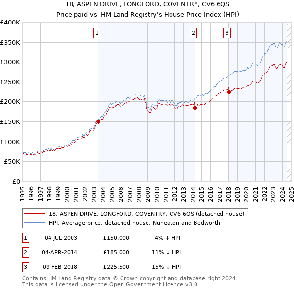 18, ASPEN DRIVE, LONGFORD, COVENTRY, CV6 6QS: Price paid vs HM Land Registry's House Price Index