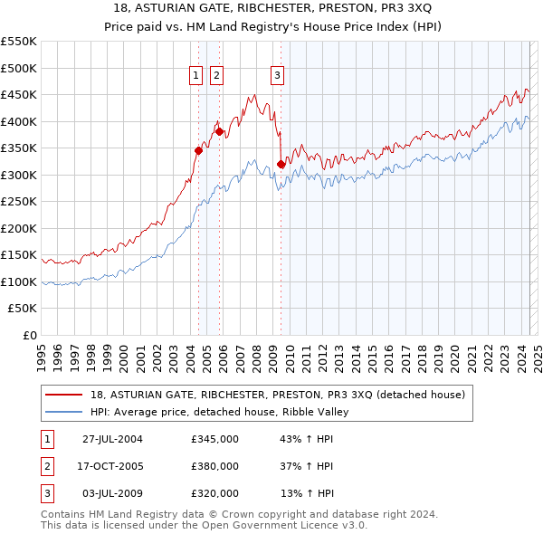 18, ASTURIAN GATE, RIBCHESTER, PRESTON, PR3 3XQ: Price paid vs HM Land Registry's House Price Index