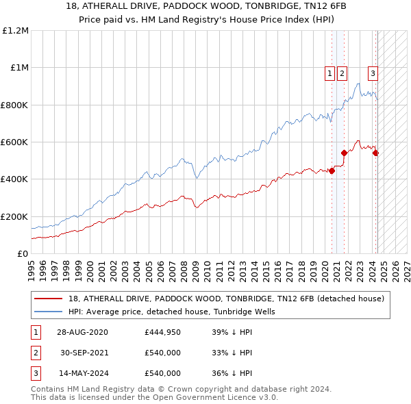 18, ATHERALL DRIVE, PADDOCK WOOD, TONBRIDGE, TN12 6FB: Price paid vs HM Land Registry's House Price Index