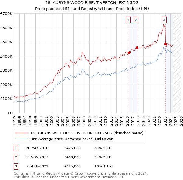 18, AUBYNS WOOD RISE, TIVERTON, EX16 5DG: Price paid vs HM Land Registry's House Price Index