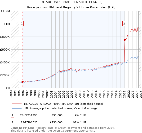 18, AUGUSTA ROAD, PENARTH, CF64 5RJ: Price paid vs HM Land Registry's House Price Index