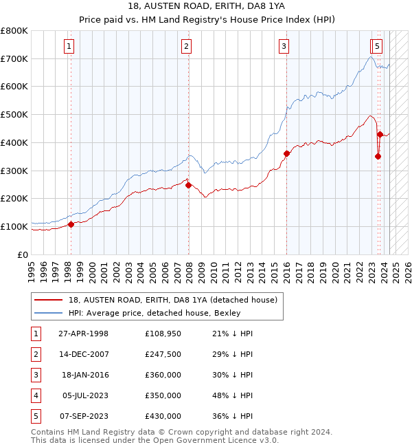 18, AUSTEN ROAD, ERITH, DA8 1YA: Price paid vs HM Land Registry's House Price Index