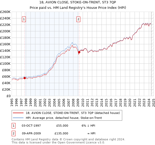 18, AVION CLOSE, STOKE-ON-TRENT, ST3 7QP: Price paid vs HM Land Registry's House Price Index