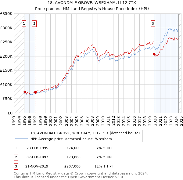 18, AVONDALE GROVE, WREXHAM, LL12 7TX: Price paid vs HM Land Registry's House Price Index