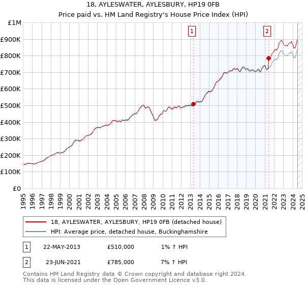 18, AYLESWATER, AYLESBURY, HP19 0FB: Price paid vs HM Land Registry's House Price Index