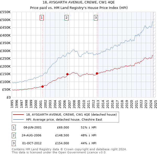 18, AYSGARTH AVENUE, CREWE, CW1 4QE: Price paid vs HM Land Registry's House Price Index