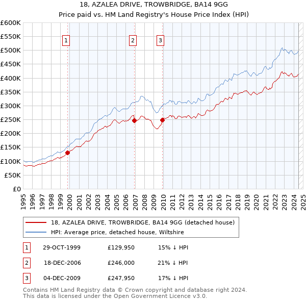 18, AZALEA DRIVE, TROWBRIDGE, BA14 9GG: Price paid vs HM Land Registry's House Price Index