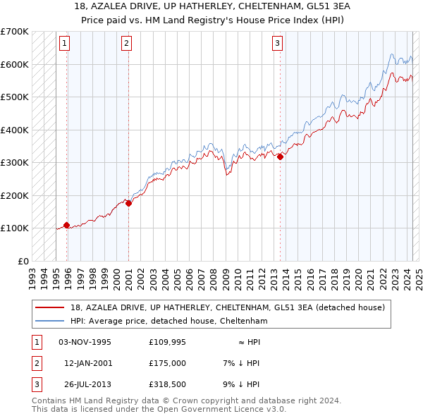 18, AZALEA DRIVE, UP HATHERLEY, CHELTENHAM, GL51 3EA: Price paid vs HM Land Registry's House Price Index