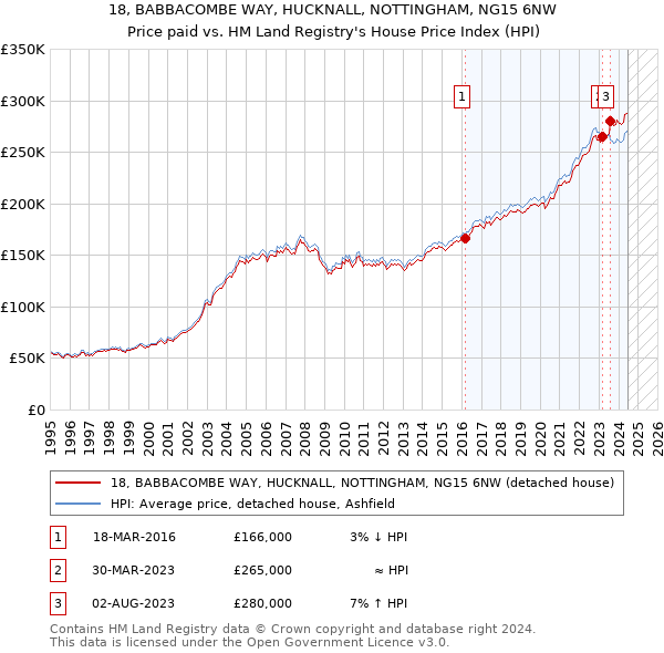 18, BABBACOMBE WAY, HUCKNALL, NOTTINGHAM, NG15 6NW: Price paid vs HM Land Registry's House Price Index