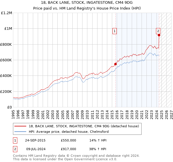 18, BACK LANE, STOCK, INGATESTONE, CM4 9DG: Price paid vs HM Land Registry's House Price Index