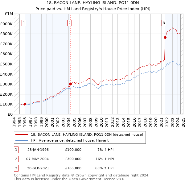 18, BACON LANE, HAYLING ISLAND, PO11 0DN: Price paid vs HM Land Registry's House Price Index