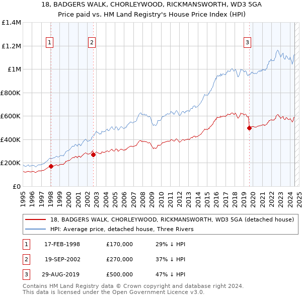 18, BADGERS WALK, CHORLEYWOOD, RICKMANSWORTH, WD3 5GA: Price paid vs HM Land Registry's House Price Index