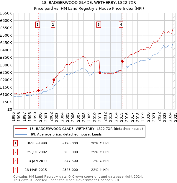 18, BADGERWOOD GLADE, WETHERBY, LS22 7XR: Price paid vs HM Land Registry's House Price Index