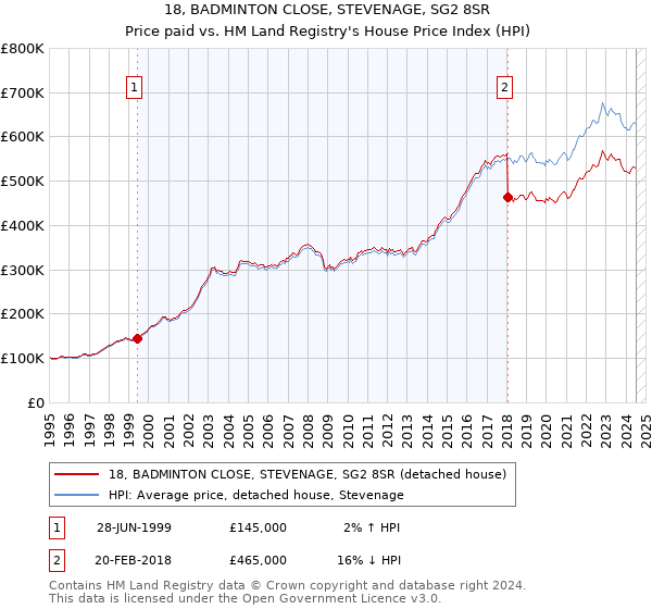 18, BADMINTON CLOSE, STEVENAGE, SG2 8SR: Price paid vs HM Land Registry's House Price Index