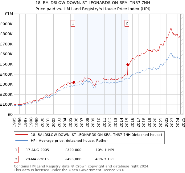 18, BALDSLOW DOWN, ST LEONARDS-ON-SEA, TN37 7NH: Price paid vs HM Land Registry's House Price Index