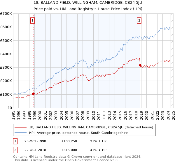 18, BALLAND FIELD, WILLINGHAM, CAMBRIDGE, CB24 5JU: Price paid vs HM Land Registry's House Price Index