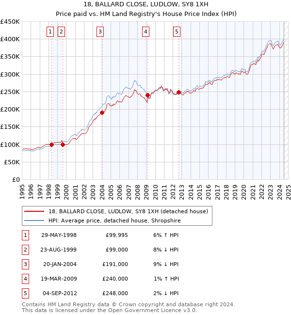 18, BALLARD CLOSE, LUDLOW, SY8 1XH: Price paid vs HM Land Registry's House Price Index