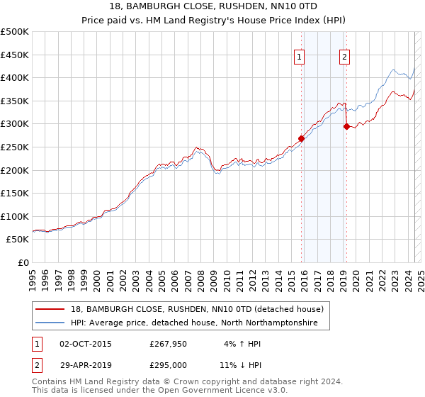 18, BAMBURGH CLOSE, RUSHDEN, NN10 0TD: Price paid vs HM Land Registry's House Price Index