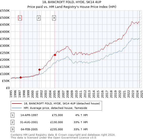 18, BANCROFT FOLD, HYDE, SK14 4UP: Price paid vs HM Land Registry's House Price Index