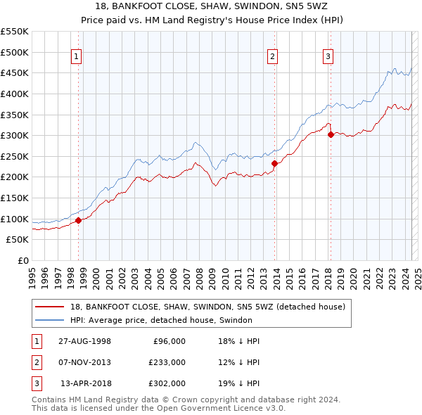 18, BANKFOOT CLOSE, SHAW, SWINDON, SN5 5WZ: Price paid vs HM Land Registry's House Price Index