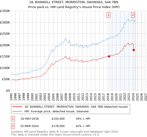 18, BANWELL STREET, MORRISTON, SWANSEA, SA6 7BN: Price paid vs HM Land Registry's House Price Index