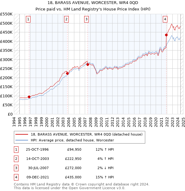 18, BARASS AVENUE, WORCESTER, WR4 0QD: Price paid vs HM Land Registry's House Price Index