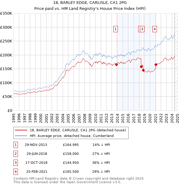 18, BARLEY EDGE, CARLISLE, CA1 2PG: Price paid vs HM Land Registry's House Price Index