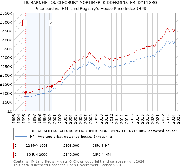 18, BARNFIELDS, CLEOBURY MORTIMER, KIDDERMINSTER, DY14 8RG: Price paid vs HM Land Registry's House Price Index