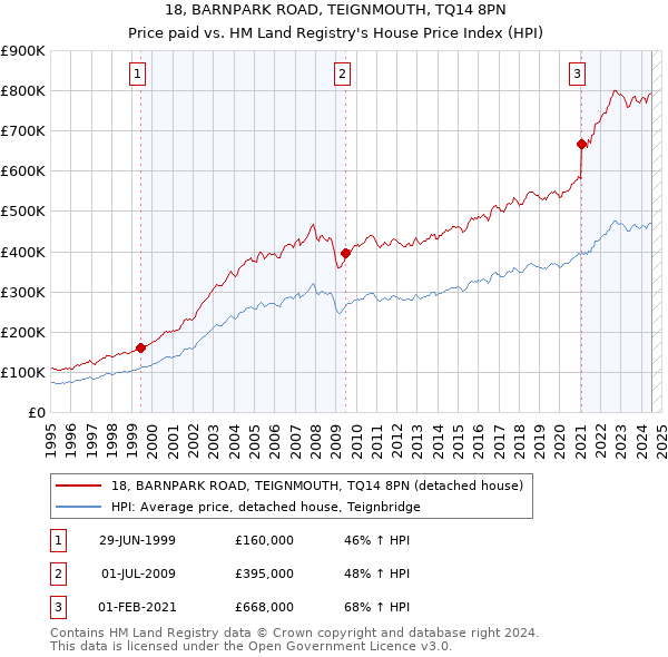 18, BARNPARK ROAD, TEIGNMOUTH, TQ14 8PN: Price paid vs HM Land Registry's House Price Index