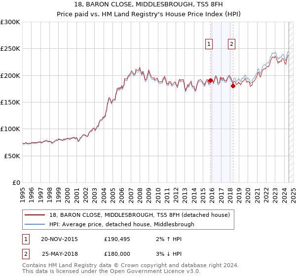 18, BARON CLOSE, MIDDLESBROUGH, TS5 8FH: Price paid vs HM Land Registry's House Price Index