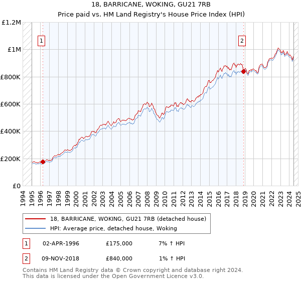 18, BARRICANE, WOKING, GU21 7RB: Price paid vs HM Land Registry's House Price Index