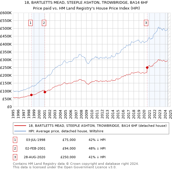 18, BARTLETTS MEAD, STEEPLE ASHTON, TROWBRIDGE, BA14 6HF: Price paid vs HM Land Registry's House Price Index